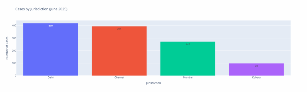 Chart - Controllers decision by Jurisdiction